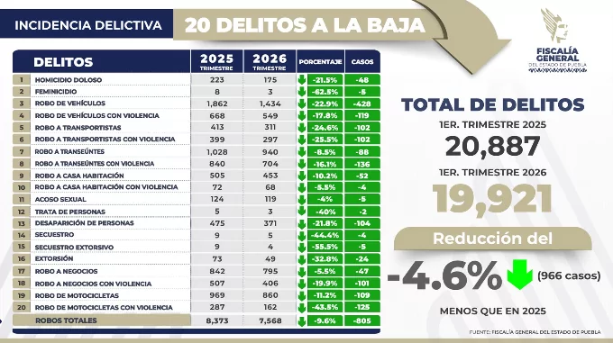 En Puebla 20 delitos de impacto social van a la baja; disminuye 4.6% incidencia delictiva